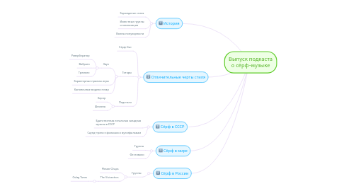 Mind Map: Выпуск подкаста о сёрф-музыке