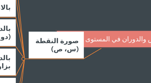 Mind Map: الانعكاس والدوران في المستوى الإحداثي