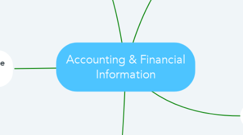 Mind Map: Accounting & Financial Information