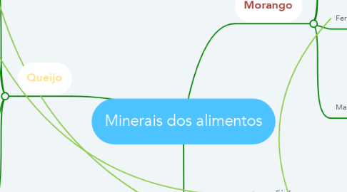 Mind Map: Minerais dos alimentos