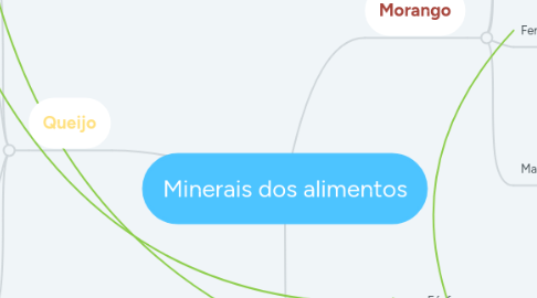 Mind Map: Minerais dos alimentos