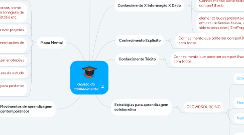 Mind Map: Gestão do conhecimento