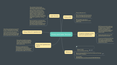 Mind Map: Privacy and Cyber Terrorism