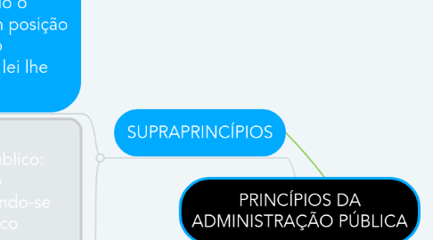 Mind Map: PRINCÍPIOS DA ADMINISTRAÇÃO PÚBLICA