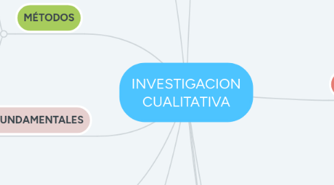 Mind Map: INVESTIGACION CUALITATIVA