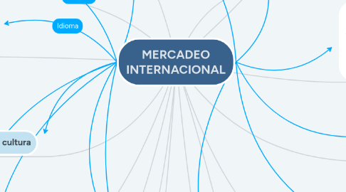 Mind Map: MERCADEO INTERNACIONAL