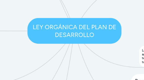 Mind Map: LEY ORGÁNICA DEL PLAN DE DESARROLLO