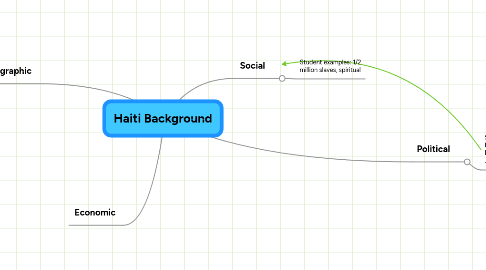 Mind Map: Haiti Background