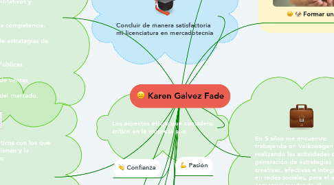Mind Map: Karen Galvez Fade