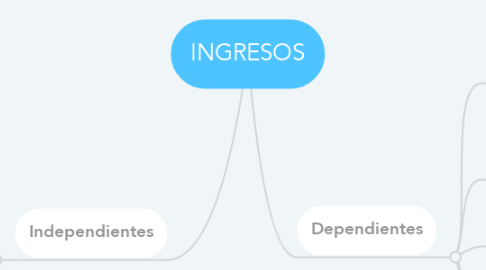 Mind Map: INGRESOS