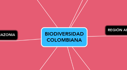 Mind Map: BIODIVERSIDAD COLOMBIANA