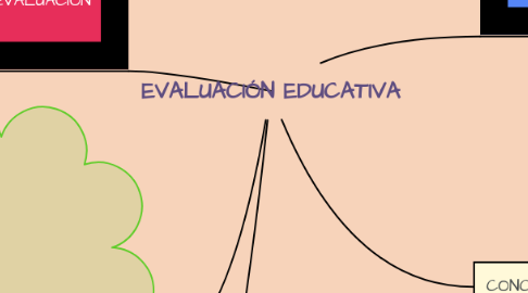 Mind Map: EVALUACIÓN EDUCATIVA