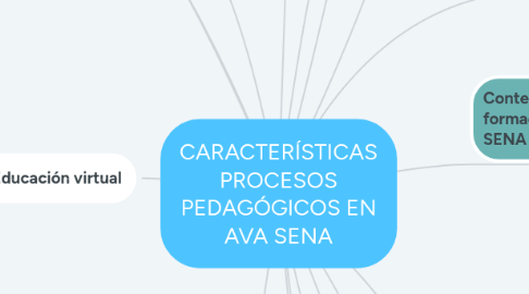 Mind Map: CARACTERÍSTICAS PROCESOS PEDAGÓGICOS EN AVA SENA