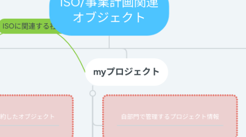 Mind Map: ISO/事業計画関連 オブジェクト