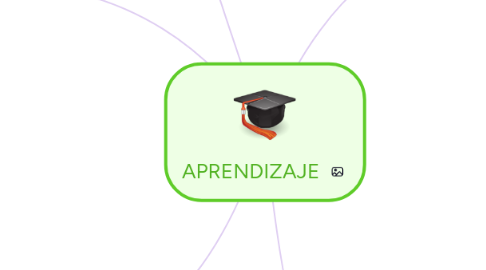 Mind Map: APRENDIZAJE