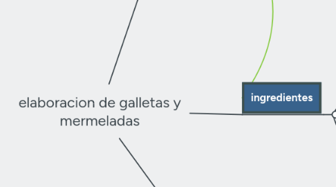 Mind Map: elaboracion de galletas y mermeladas