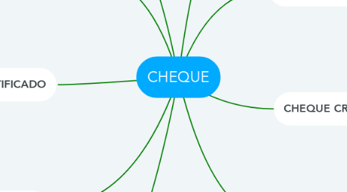 Mind Map: CHEQUE