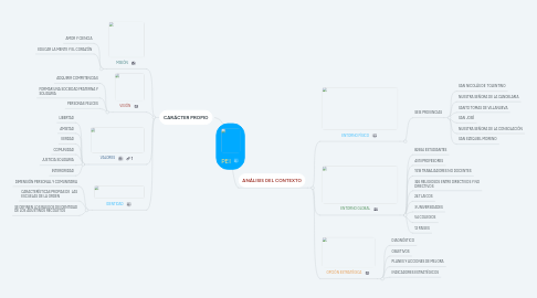 Mind Map: PEI