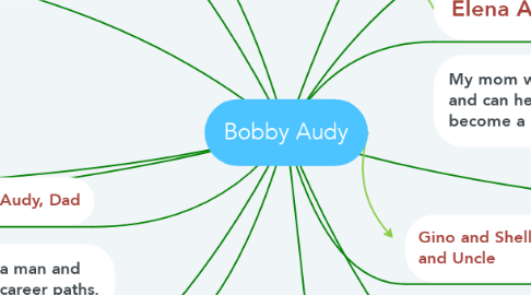 Mind Map: Bobby Audy