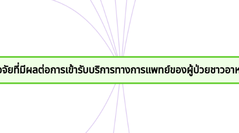 Mind Map: ปัจจัยที่มีผลต่อการเข้ารับบริการทางการแพทย์ของผู้ป่วยชาวอาหรับ