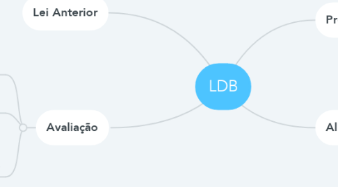 Mind Map: LDB