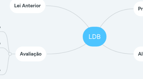 Mind Map: LDB