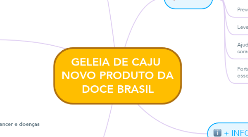 Mind Map: GELEIA DE CAJU  NOVO PRODUTO DA DOCE BRASIL