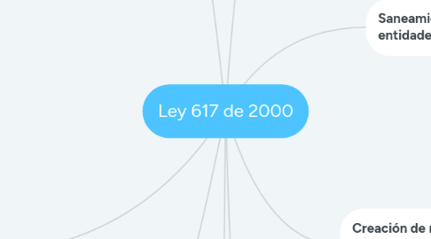 Mind Map: Ley 617 de 2000