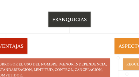 Mind Map: FRANQUICIAS