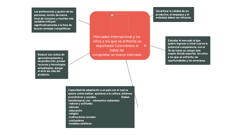 Mind Map: Mercadeo internacional y los  retos a los que se enfrenta un exportador Colombiano al tratar de  conquistar un nuevo mercado.