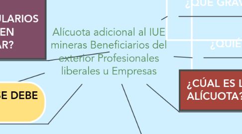 Mind Map: Alícuota adicional al IUE mineras Beneficiarios del exterior Profesionales liberales u Empresas