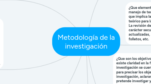 Mind Map: Metodología de la investigación