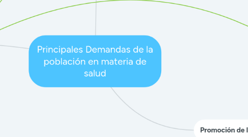 Mind Map: Principales Demandas de la población en materia de salud