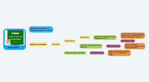 Mind Map: Alamin Natin!