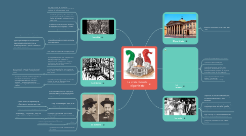 Mind Map: La crisis durante el porfiriato