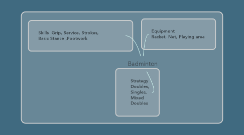 Mind Map: Badminton
