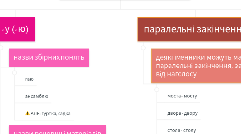 Mind Map: Закінчення іменників чоловічого роду в родовому відмінку однини