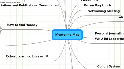 Mind Map: Mentoring Map