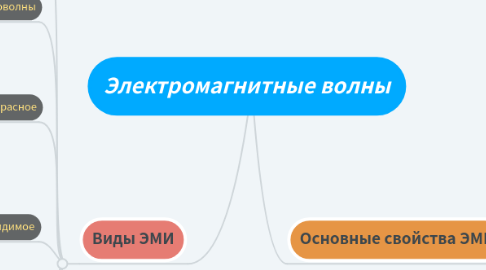 Mind Map: Электромагнитные волны