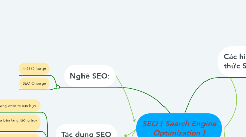 Mind Map: SEO ( Search Engine Optimization )