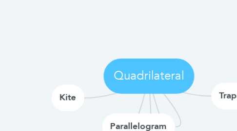 Mind Map: Quadrilateral