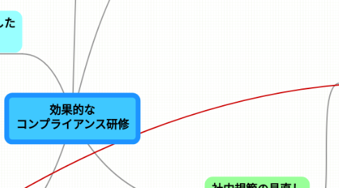 Mind Map: 効果的な コンプライアンス研修