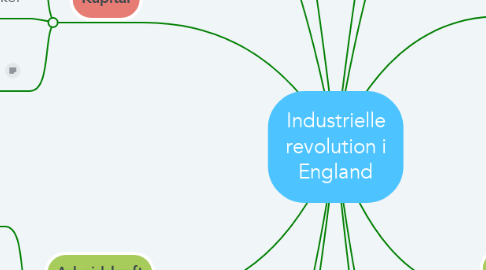 Mind Map: Industrielle revolution i England