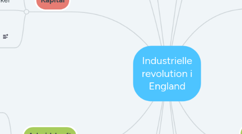 Mind Map: Industrielle revolution i England