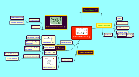 Mind Map: Ventilación Industrial