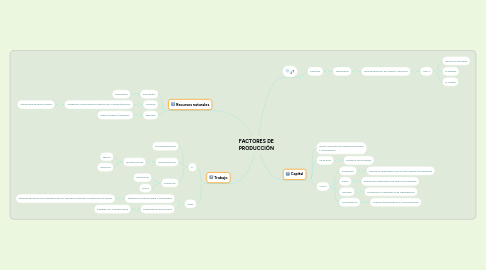 Mind Map: FACTORES DE PRODUCCIÓN