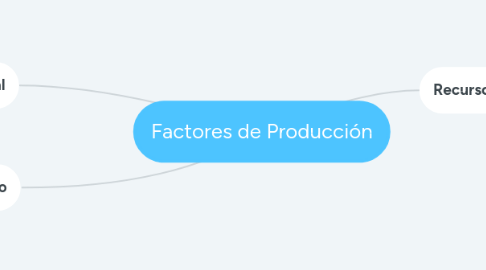 Mind Map: Factores de Producción