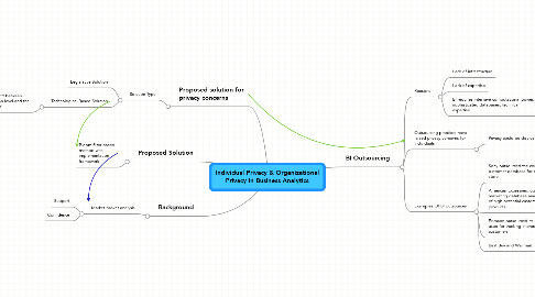 Mind Map: Individual Privacy & Organizational Privacy in Business Analytics