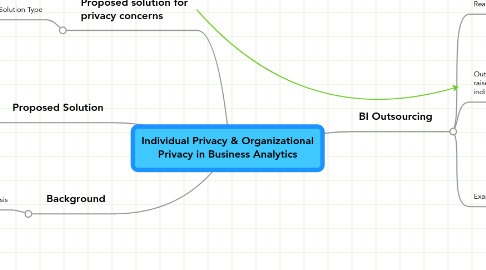 Mind Map: Individual Privacy & Organizational Privacy in Business Analytics