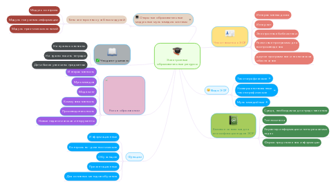 Mind Map: Электронные образовательные ресурсы